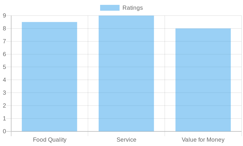 Customer Satisfaction Ratings Chart
