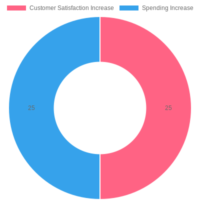 Comparison of Increases at Thematic Buffet Restaurants