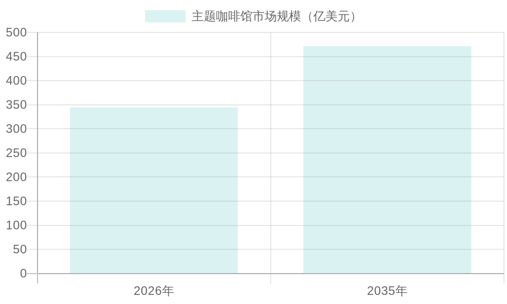 Projected Themed Coffee Market Size