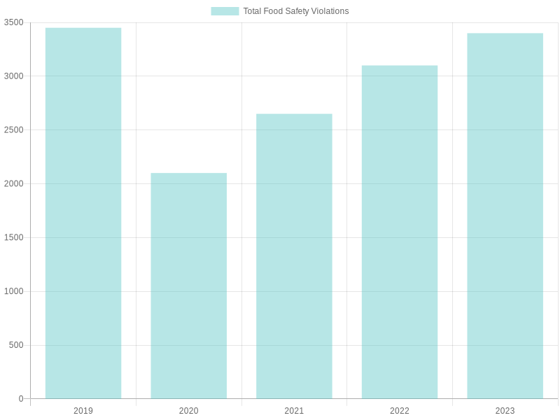 Food Safety Violations Chart