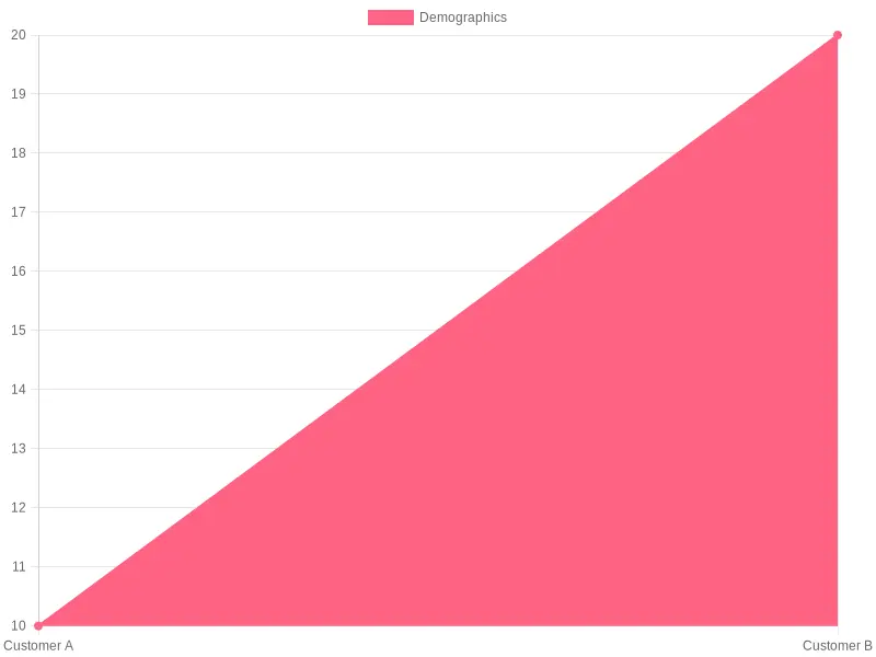 Customer Demographics Chart