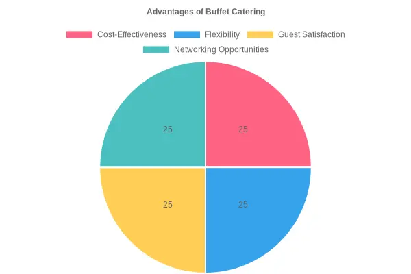 Advantages of Buffet Catering