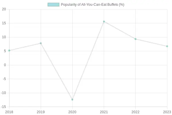 Popularity Trends of All-You-Can-Eat Buffets