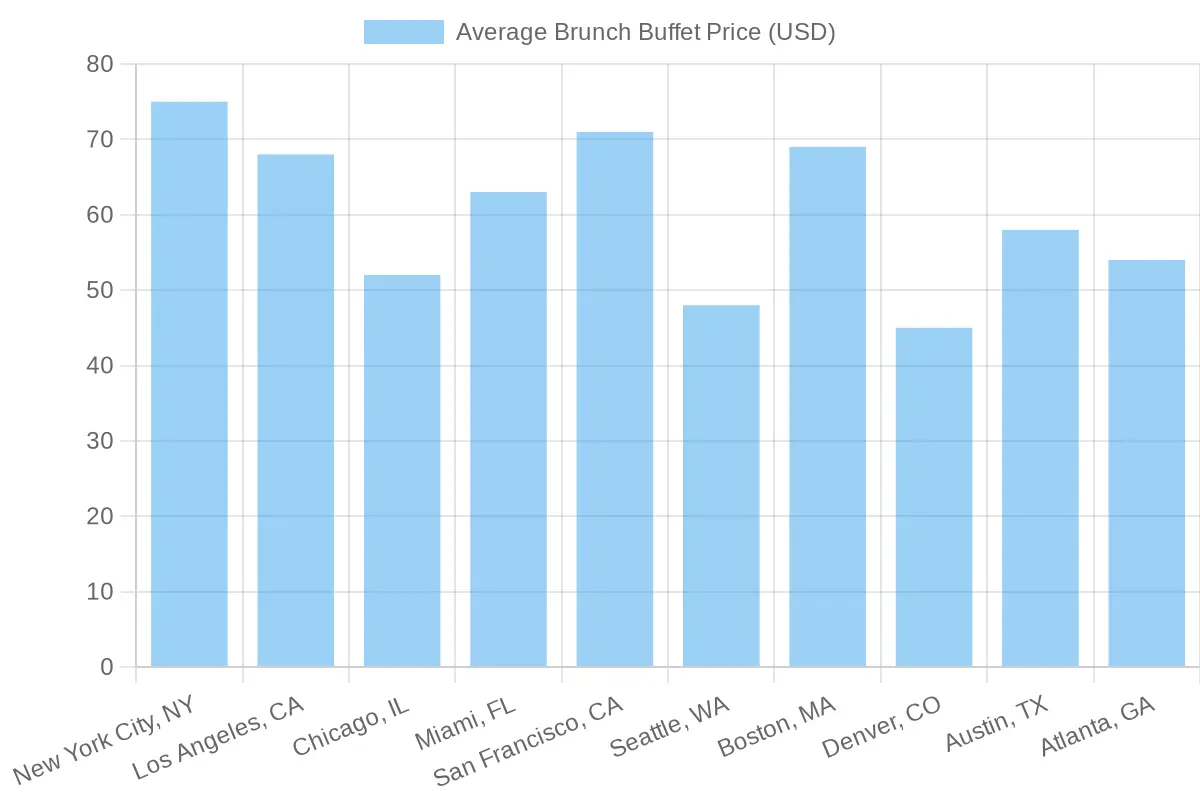 Brunch Buffet Pricing Comparison