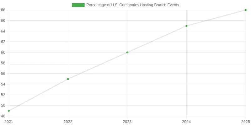 Trend of U.S. Companies Hosting Brunch Events over Years