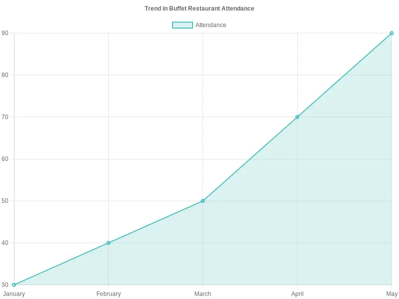 Trend in Buffet Restaurant Attendance