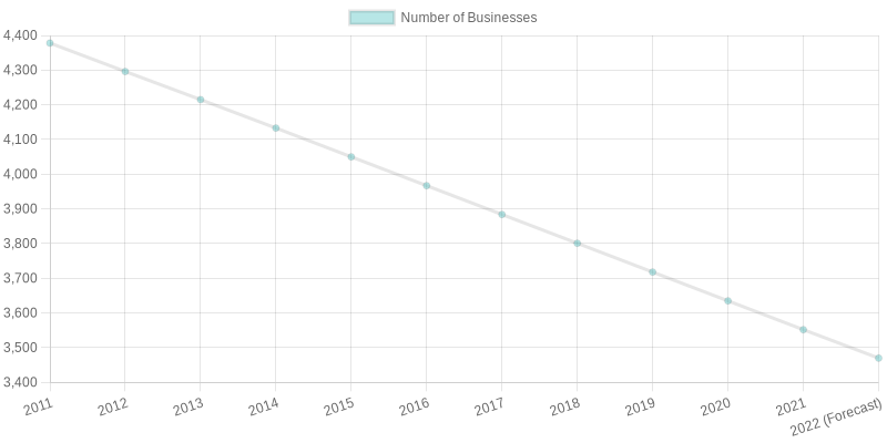Number of Buffet Restaurant Businesses in the U.S. (2011-2022)