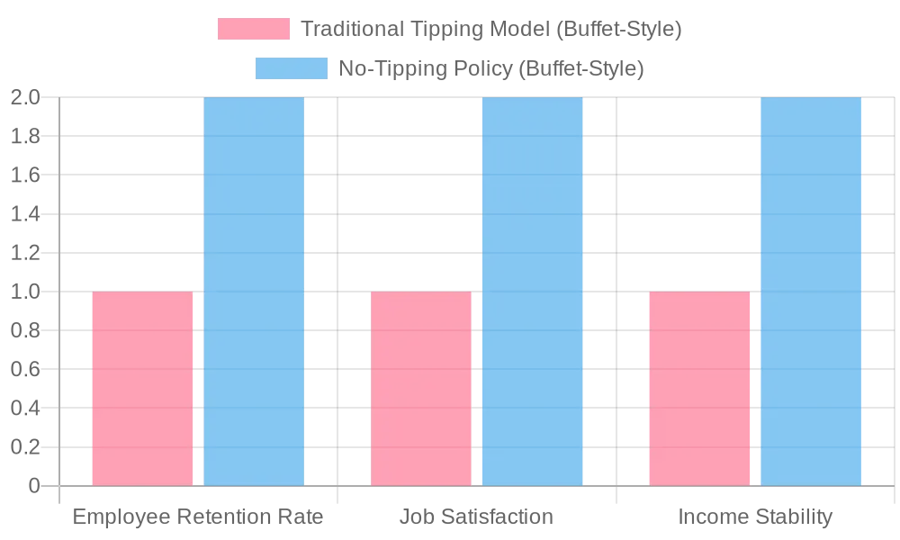 Comparison of Employee Compensation Models in Buffet-Style Restaurants