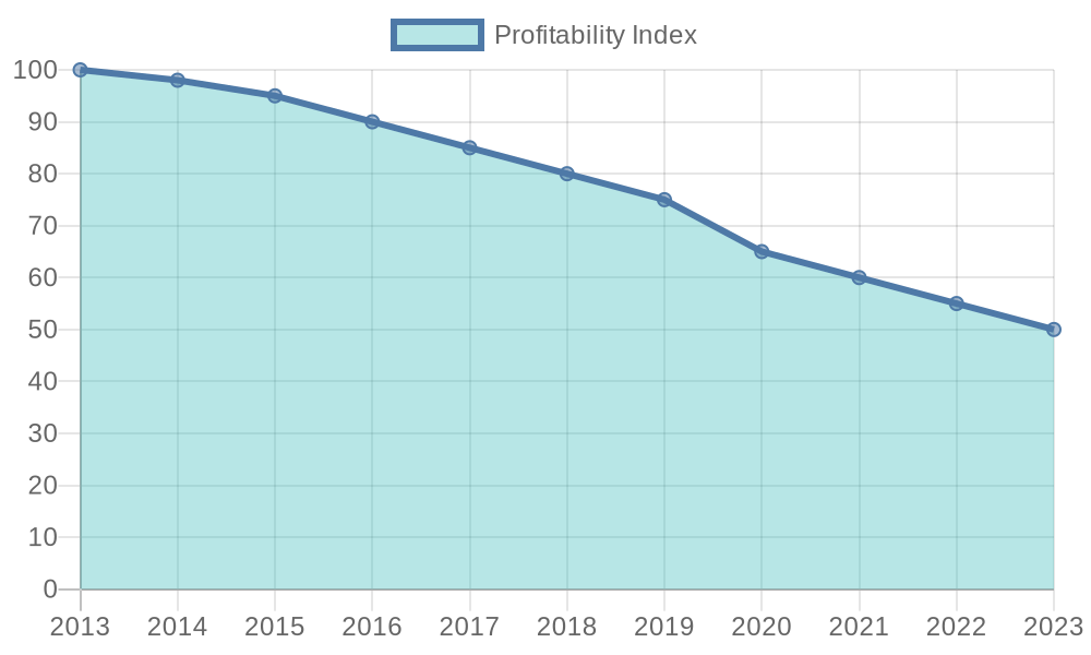 Profitability Trends of Buffet Restaurants (2013-2023)