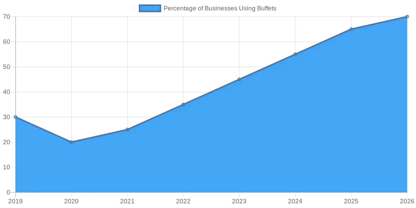 Percentage of Businesses Using Buffets Over the Years