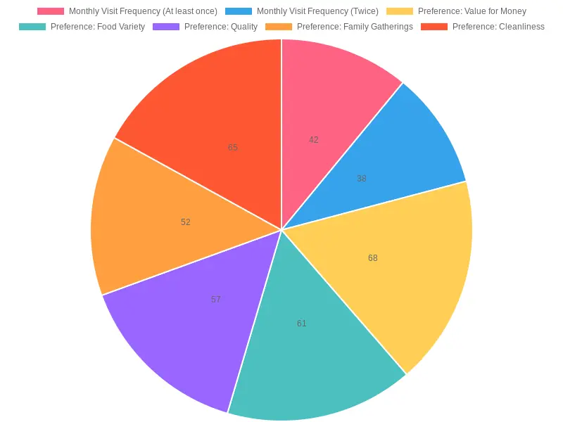 Consumer Dining Preferences Chart