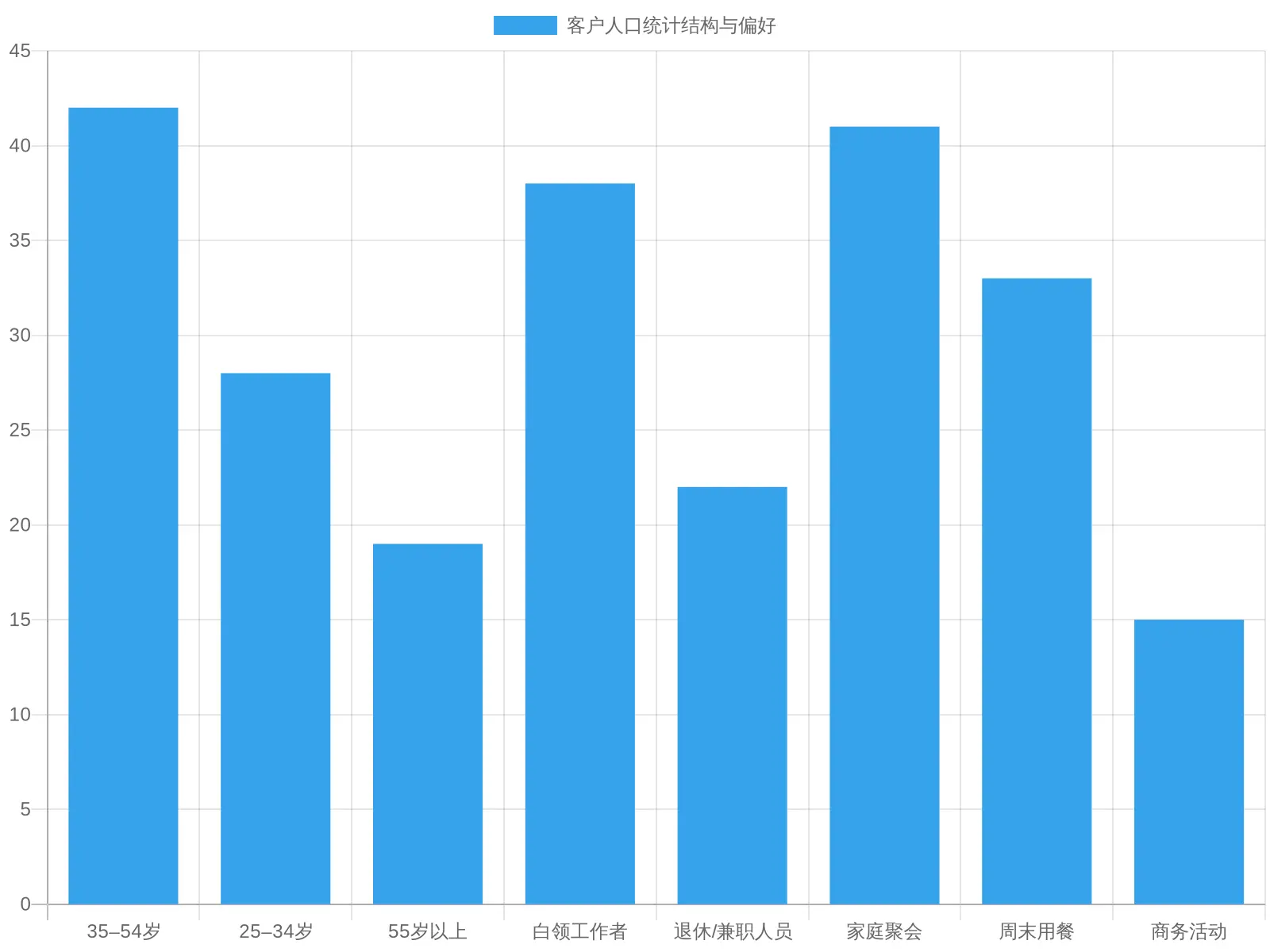 Demographic Breakdown of Customers