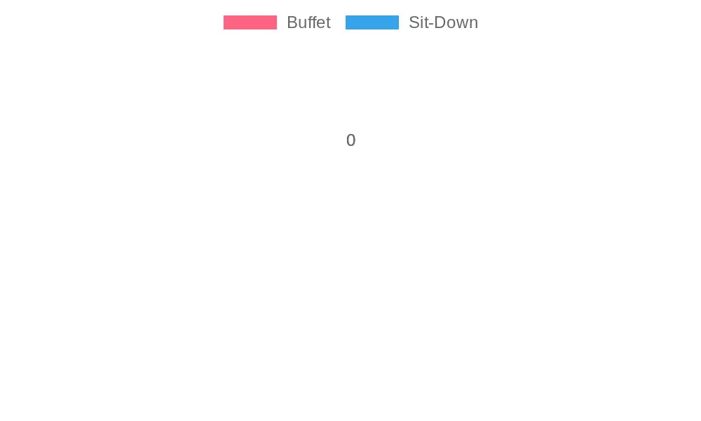 Dining Preferences Distribution