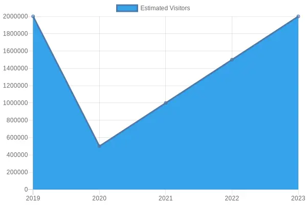 Estimated Visitors Over Years
