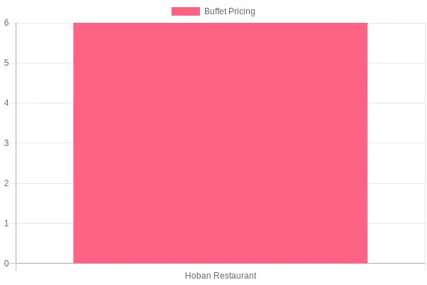 Hoban Restaurant Lunch Buffet Pricing Chart