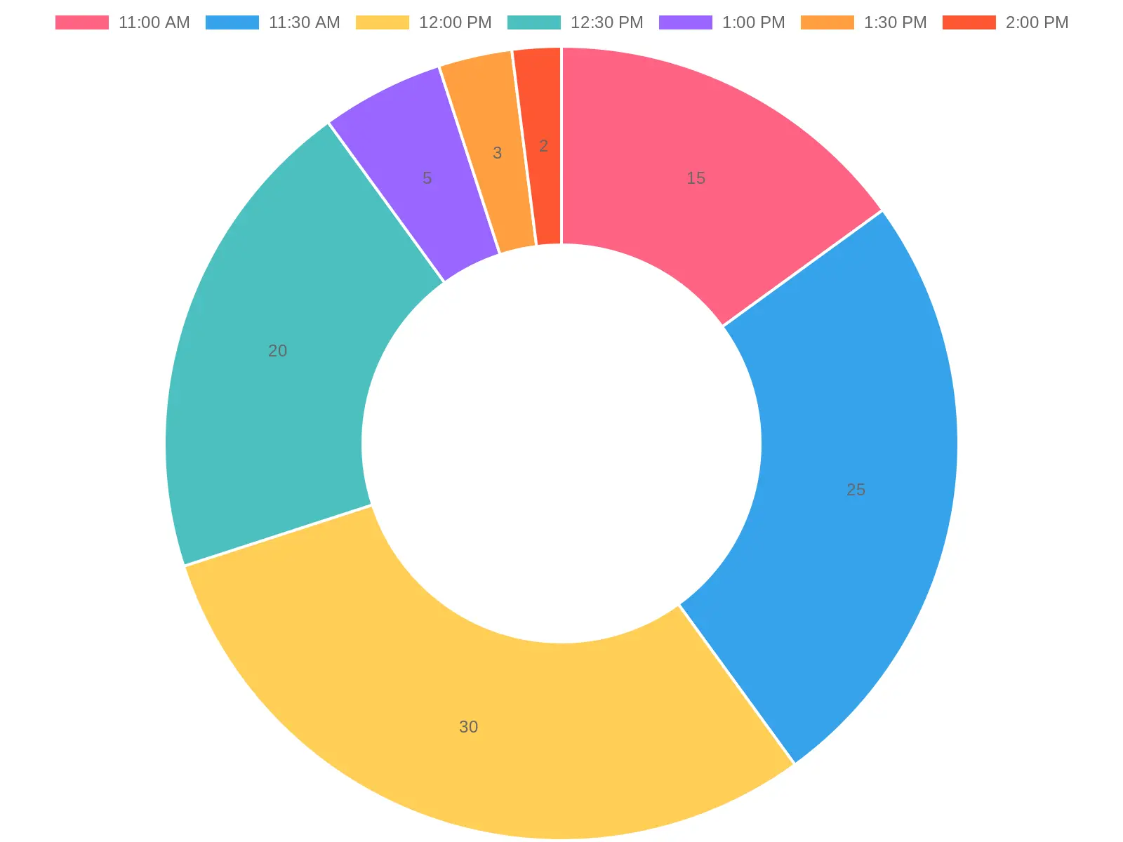 QSR Traffic by Time Slot