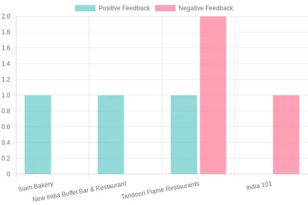 Restaurant Feedback Comparison