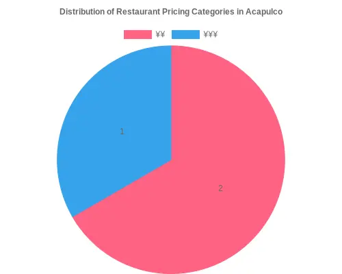 Pricing Distribution Chart