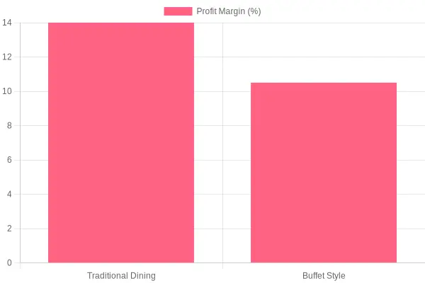 Average Profit Margin by Restaurant Type
