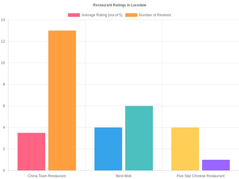 Restaurant Ratings in Lucedale