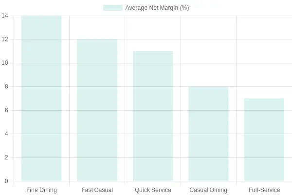 Average Net Margin by Restaurant Type