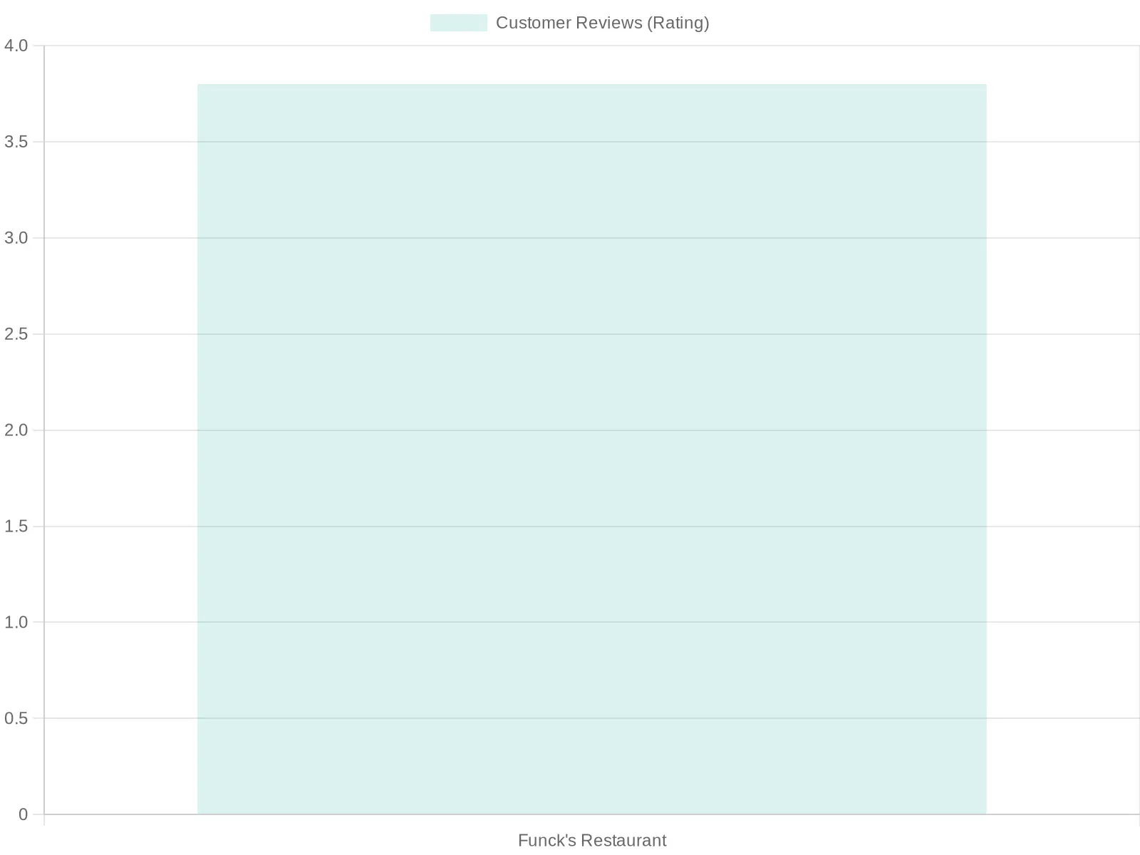 Chart of Customer Reviews Ratings