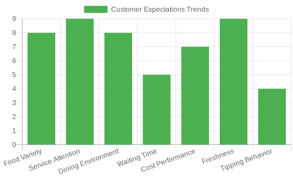 Customer Expectations Trends in Self-Service Restaurants