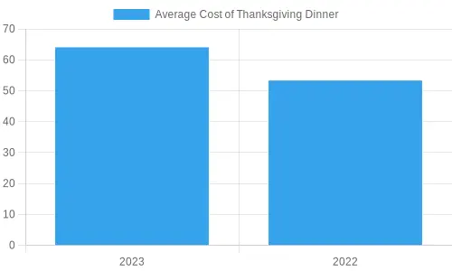 Chart showing the average cost of Thanksgiving dinner