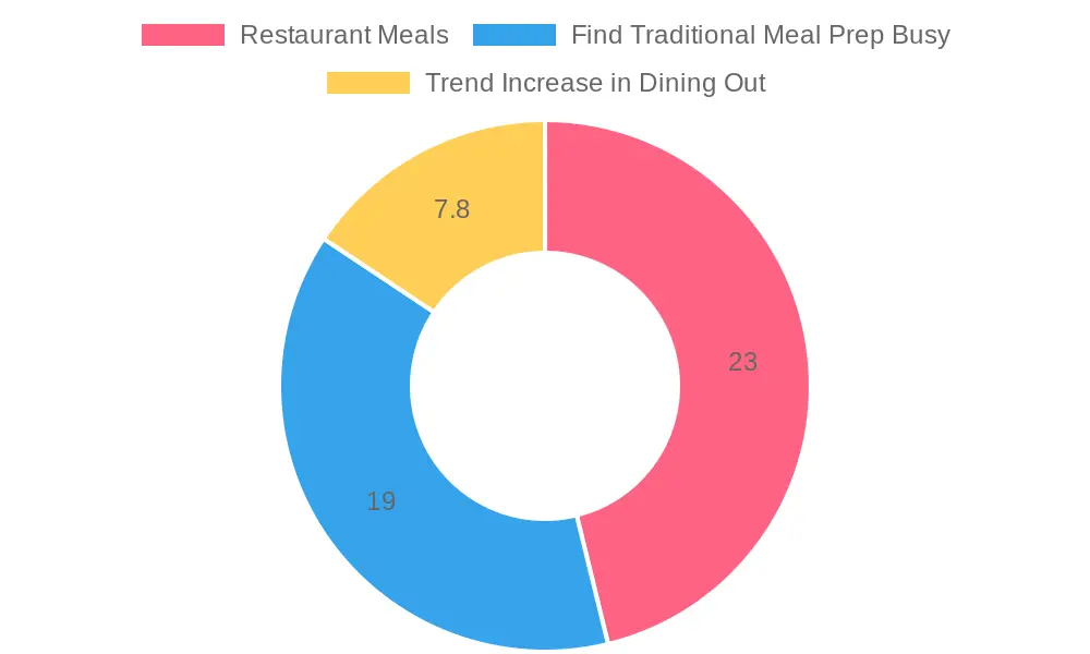 Thanksgiving Meal Preferences