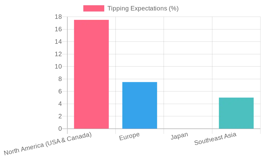 Tipping Expectations Around the World