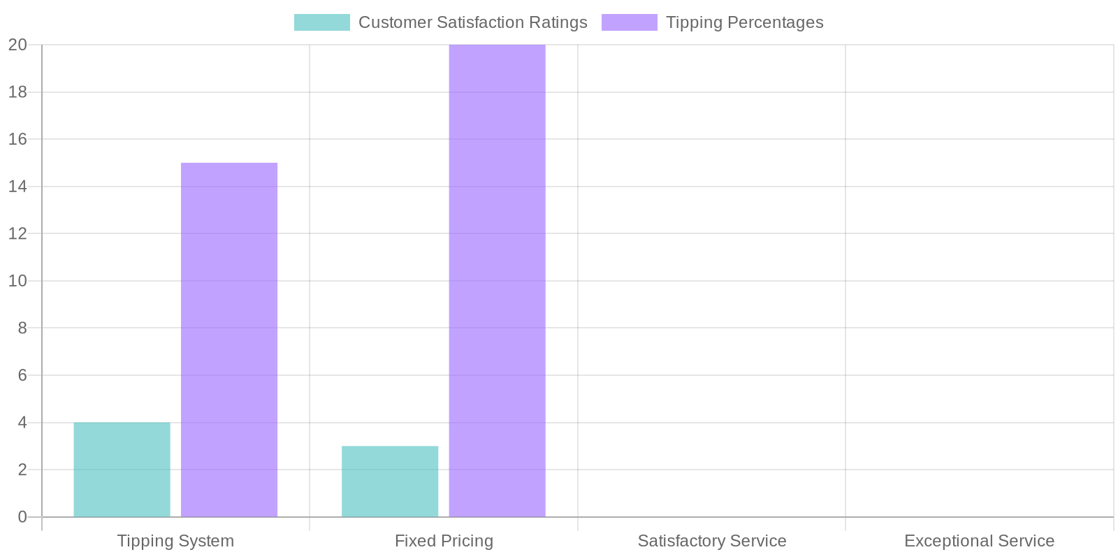 Impact of Tipping on Customer Satisfaction