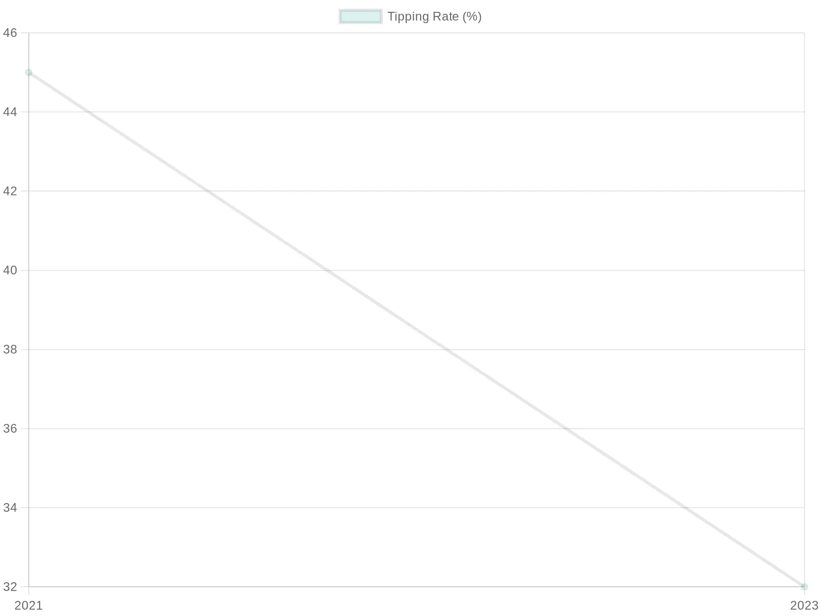 Declining Tipping Rates Over the Years