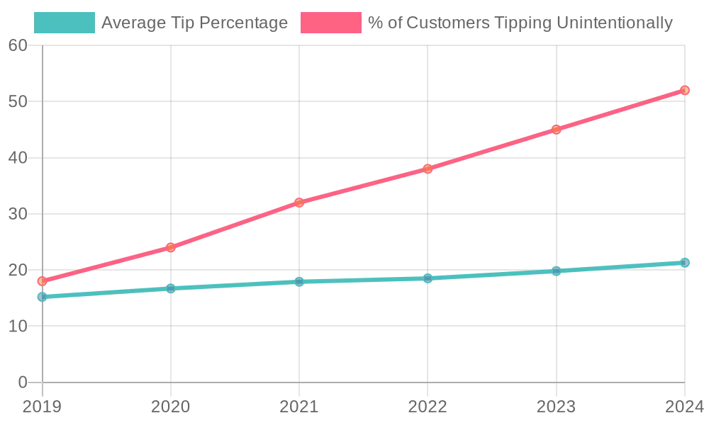 Tipping Trends Over the Years