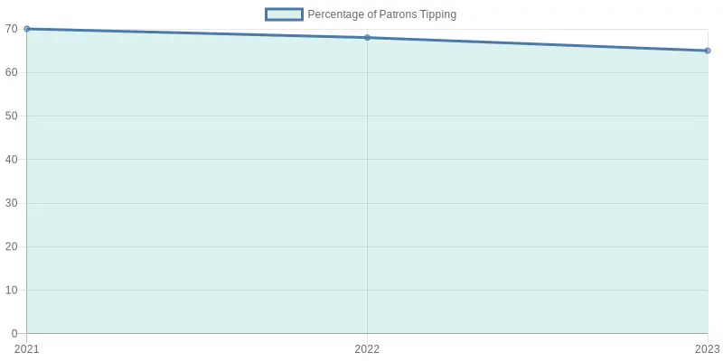 Patrons Tipping Trends (2021-2023)