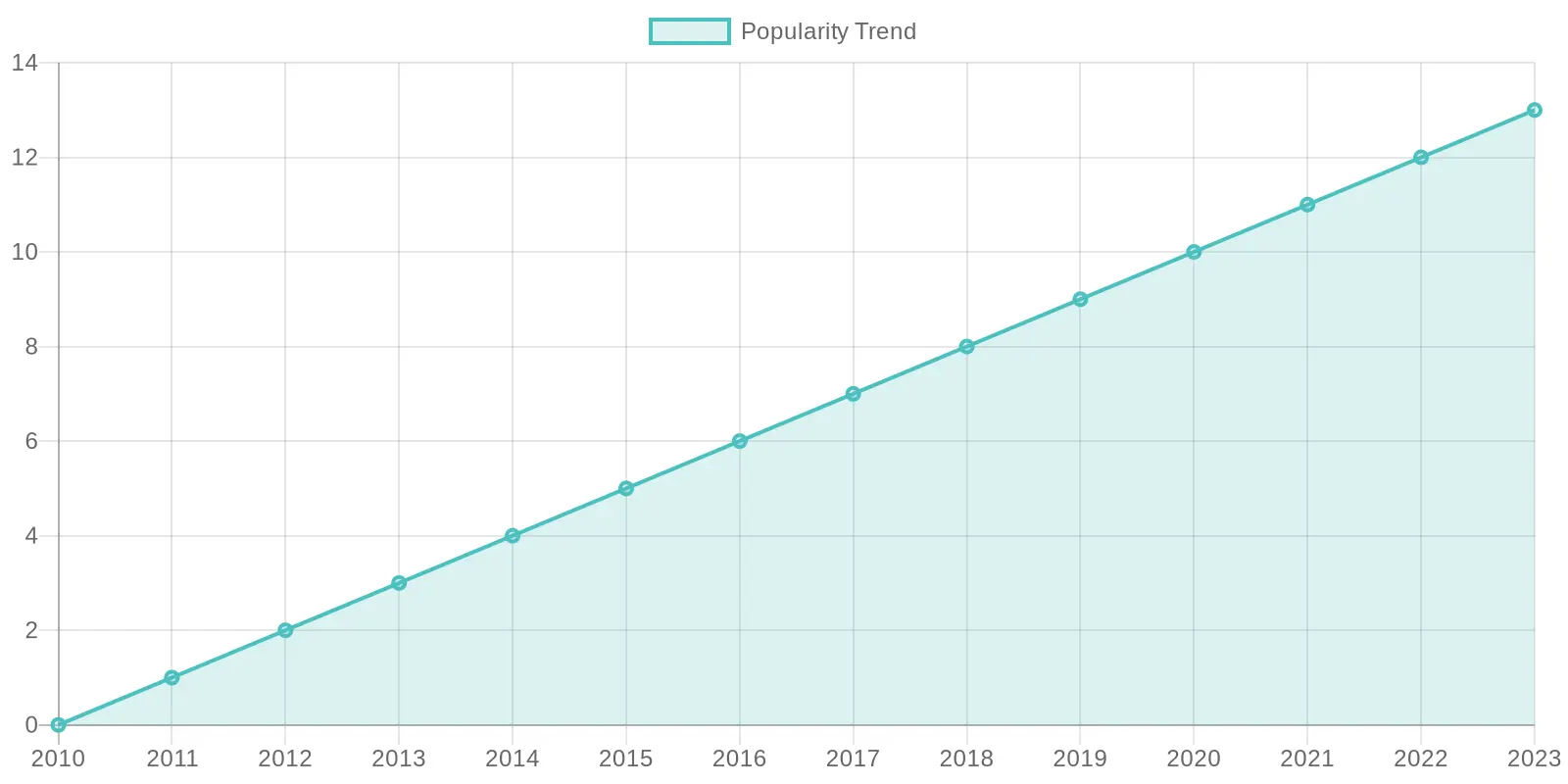 Popularity Trend of Buffets (2010-2023)