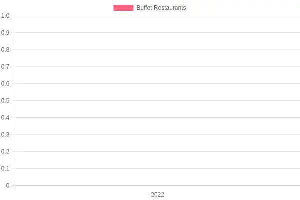 Number of Buffet Restaurants in 2022