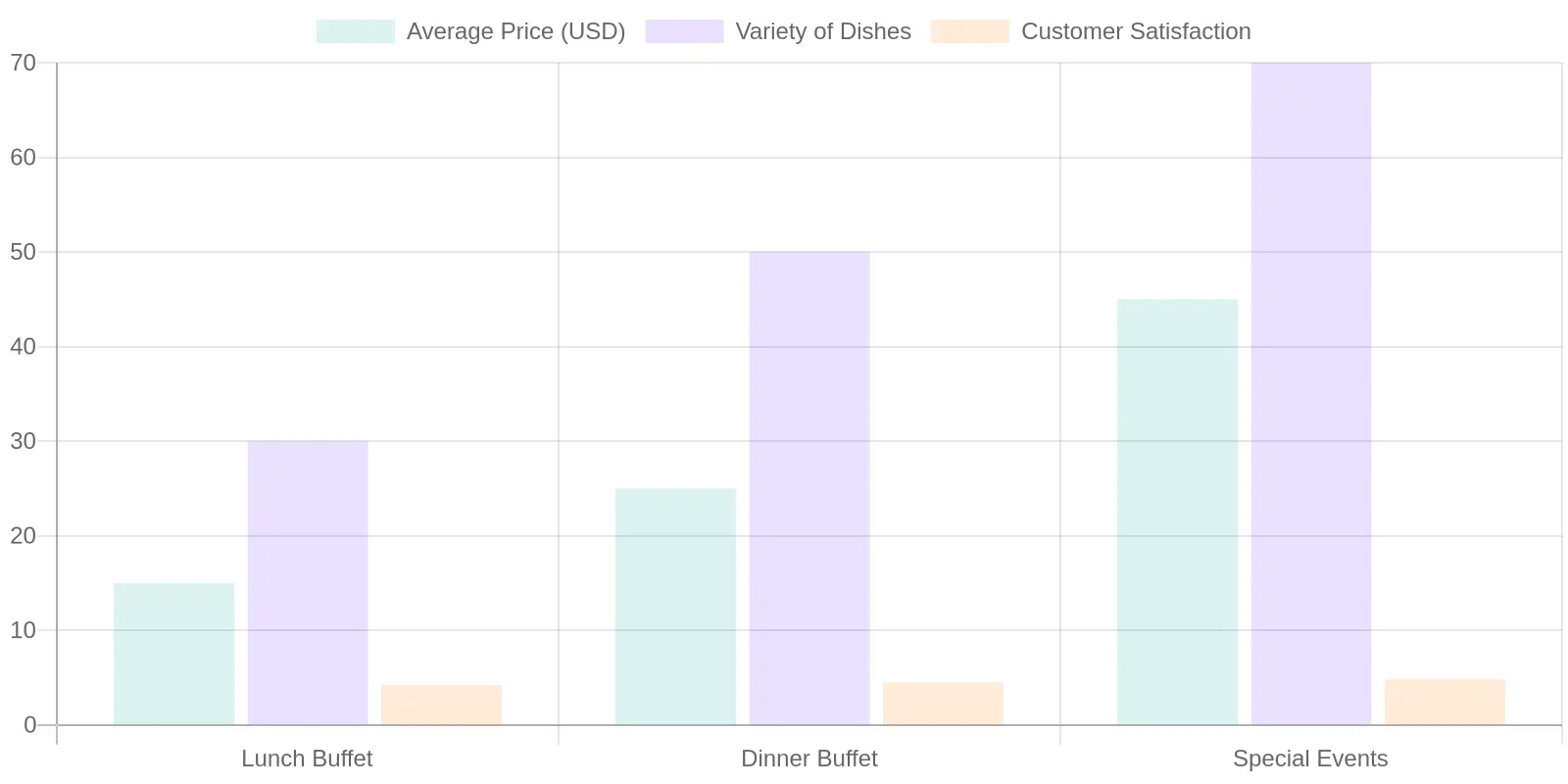 Buffet Types Analysis