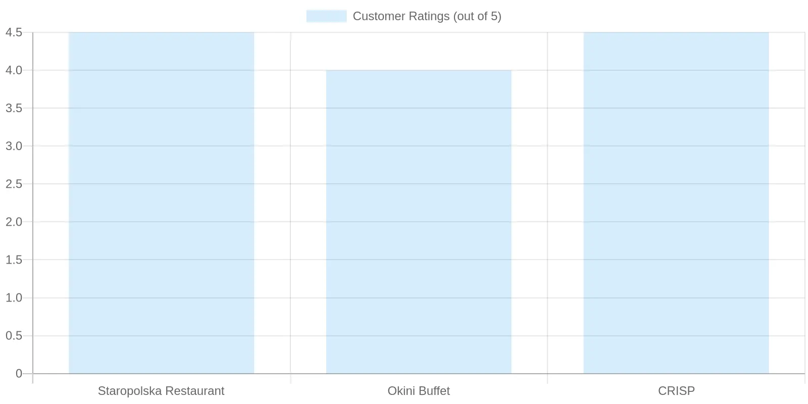 Customer Ratings of Buffet Restaurants
