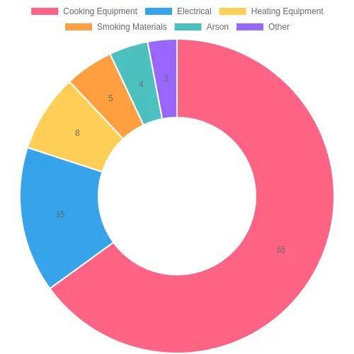 Chart showing causes of commercial kitchen fires