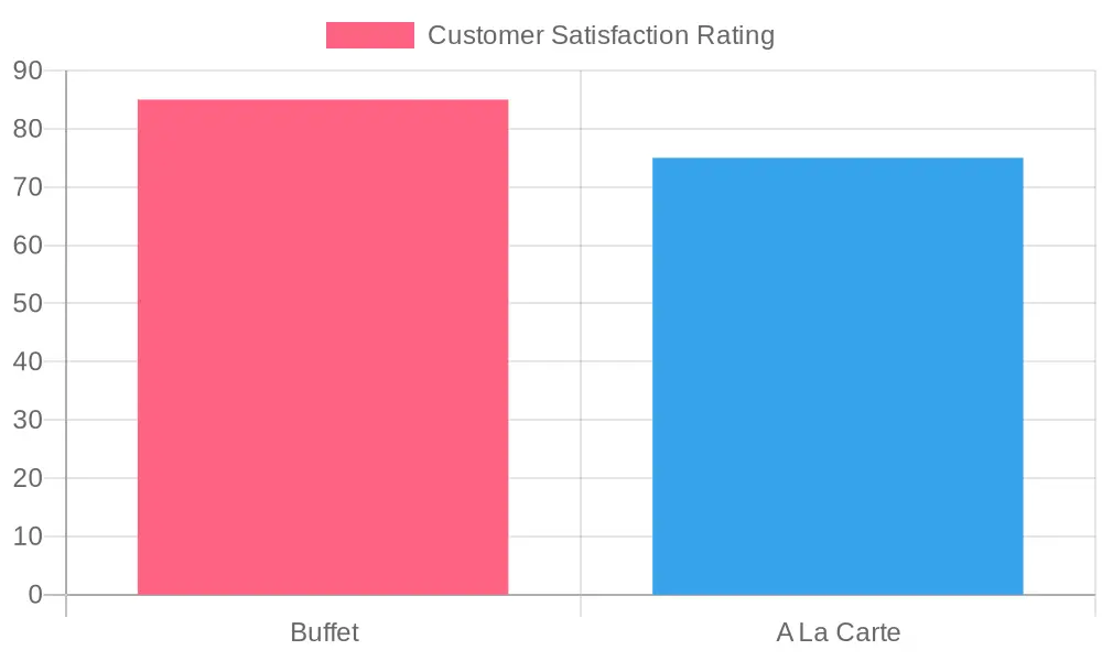 Customer Satisfaction Ratings: Buffet vs A La Carte