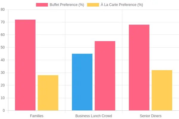 Customer Preference: Buffet vs. À la Carte Dining Chart