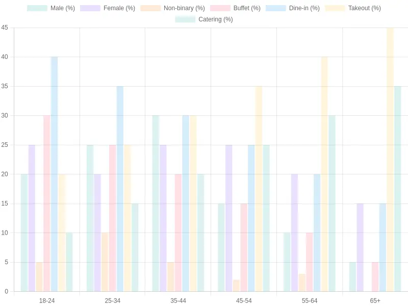 Dining Preferences by Age Group