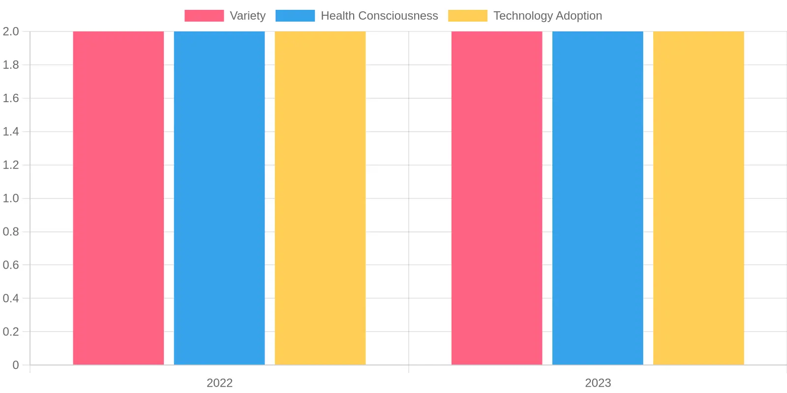 Food Trends Over Years