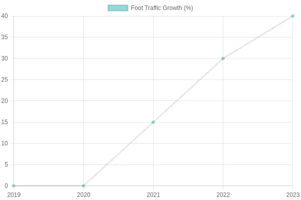 Foot Traffic Growth Over Years