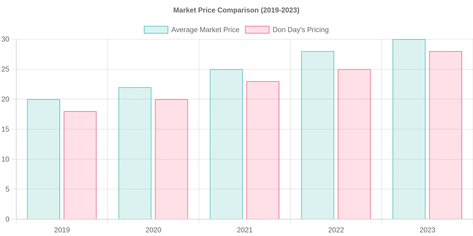 Market Price Comparison