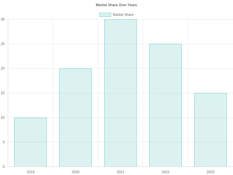 Market Share Over Years