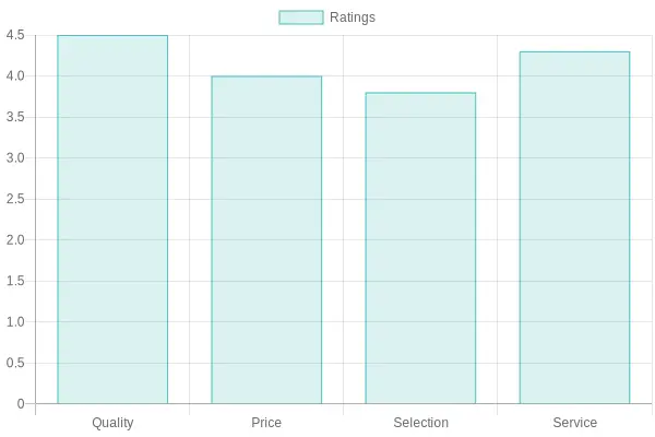 Ratings Comparison Chart