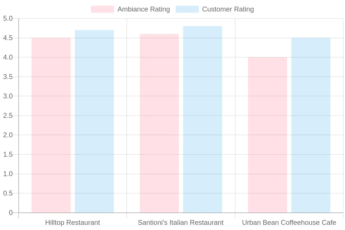 Restaurant Ratings Overview