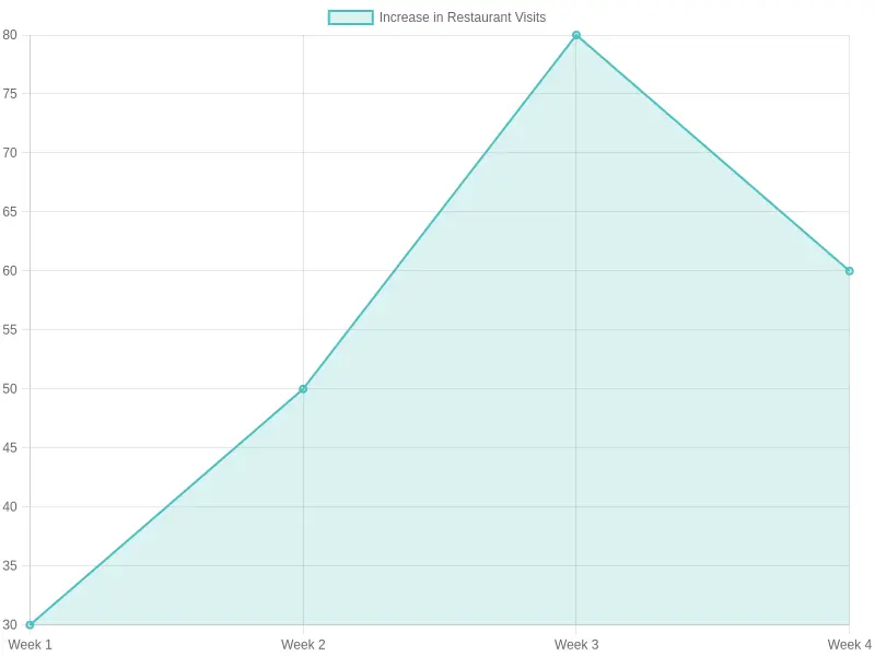 Weekly Increase in Restaurant Visits