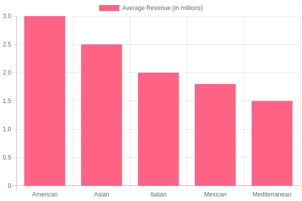 Average Revenue by Cuisine Type
